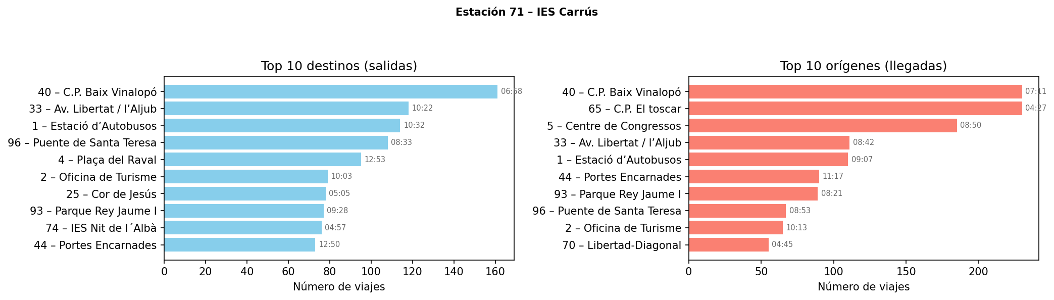 Estación 071 – IES Carrús